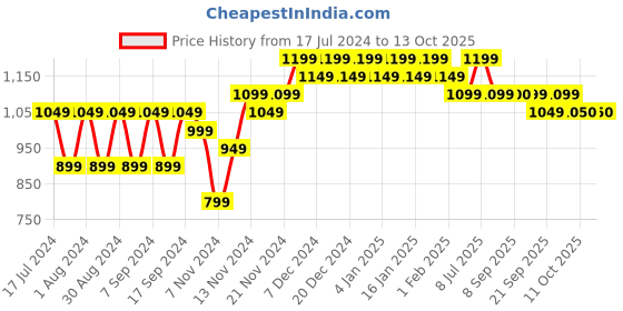 myntra.com mack jonney VIMAL JONNEY Men Red Printed Sweatshirt mack jonney Price History Graph from 17 Jul 2024 to 13 Oct 2025