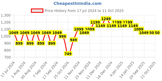 myntra.com mack jonney VIMAL JONNEY Men Red Solid Round Neck Sweatshirt mack jonney Price History Graph from 17 Jul 2024 to 10 Oct 2025