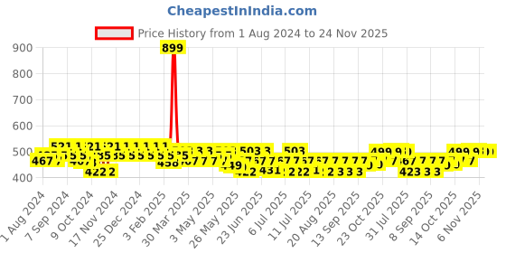 myntra.com mack jonney VIMAL JONNEY Men Regular Fit Cotton Skin Friendly Track Pants mack jonney Price History Graph from 1 Aug 2024 to 23 Nov 2025