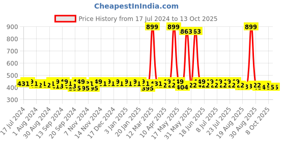 myntra.com mack jonney VIMAL JONNEY Men Regular Fit Cotton Track Pant mack jonney Price History Graph from 17 Jul 2024 to 13 Oct 2025