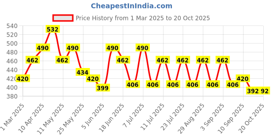 myntra.com mack jonney VIMAL JONNEY Men Relaxed Fit Cotton Mid Rise Track Pant mack jonney Price History Graph from 1 Mar 2025 to 19 Oct 2025