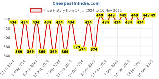 myntra.com mack jonney VIMAL JONNEY Men Ribbed Cotton Thermal Tops mack jonney Price History Graph from 17 Jul 2024 to 16 Nov 2025