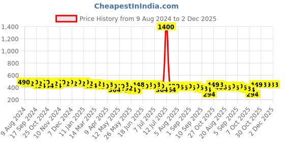 myntra.com mack jonney VIMAL JONNEY Men Running Shorts mack jonney Price History Graph from 9 Aug 2024 to 2 Dec 2025