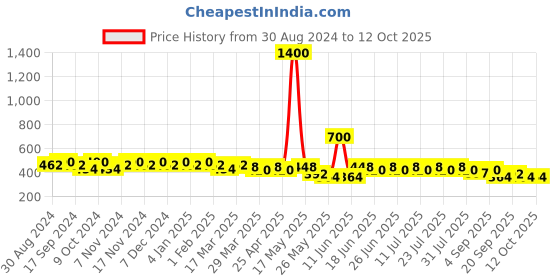 myntra.com mack jonney VIMAL JONNEY Men Running Shorts mack jonney Price History Graph from 30 Aug 2024 to 12 Oct 2025