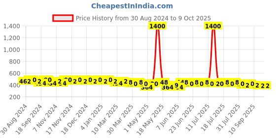 myntra.com mack jonney VIMAL JONNEY Men Running Shorts mack jonney Price History Graph from 30 Aug 2024 to 9 Oct 2025
