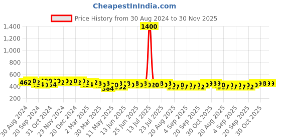 myntra.com mack jonney VIMAL JONNEY Men Running Shorts mack jonney Price History Graph from 30 Aug 2024 to 30 Nov 2025