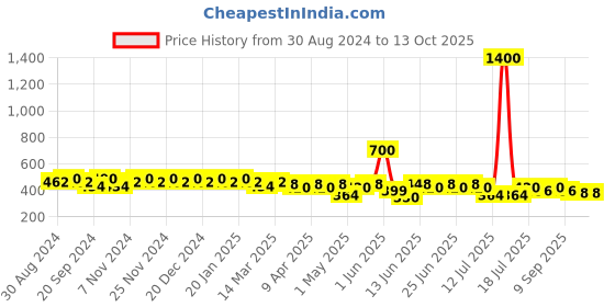myntra.com mack jonney VIMAL JONNEY Men Running Shorts mack jonney Price History Graph from 30 Aug 2024 to 12 Oct 2025
