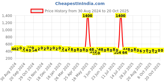 myntra.com mack jonney VIMAL JONNEY Men Running Shorts mack jonney Price History Graph from 30 Aug 2024 to 20 Oct 2025