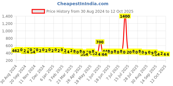 myntra.com mack jonney VIMAL JONNEY Men Running Shorts mack jonney Price History Graph from 30 Aug 2024 to 12 Oct 2025