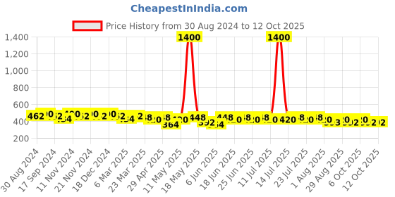 myntra.com mack jonney VIMAL JONNEY Men Running Shorts mack jonney Price History Graph from 30 Aug 2024 to 12 Oct 2025