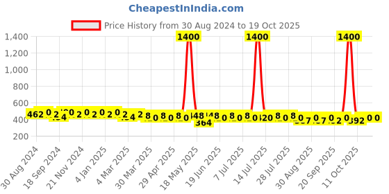 myntra.com mack jonney VIMAL JONNEY Men Running Shorts mack jonney Price History Graph from 30 Aug 2024 to 19 Oct 2025