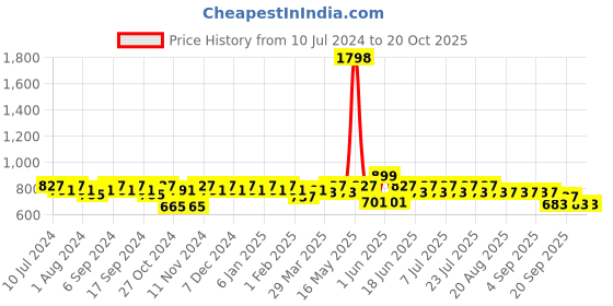 myntra.com mack jonney VIMAL JONNEY Men Set Of 2 Blue & Grey Melange Track Pants mack jonney Price History Graph from 10 Jul 2024 to 20 Oct 2025