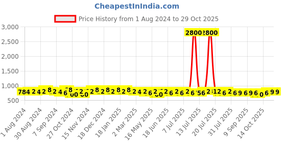 myntra.com mack jonney VIMAL JONNEY Men Set of 2 Grey Lounge Shorts C1A_C1M_02 mack jonney Price History Graph from 1 Aug 2024 to 29 Oct 2025