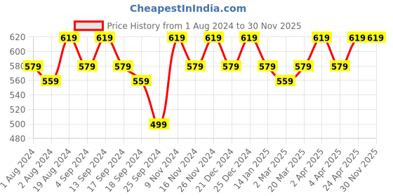 myntra.com mack jonney VIMAL JONNEY Men Set Of 2 Grey Solid Hood T-shirt mack jonney Price History Graph from 1 Aug 2024 to 30 Nov 2025