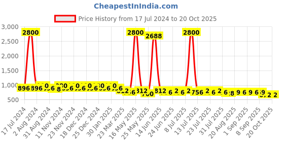 myntra.com mack jonney VIMAL JONNEY Men Set of 2 Lounge Shorts C1B_C7N_02 mack jonney Price History Graph from 17 Jul 2024 to 20 Oct 2025