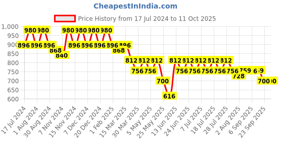 myntra.com mack jonney VIMAL JONNEY Men Set of 2 Lounge Shorts C1B_C9M_02 mack jonney Price History Graph from 17 Jul 2024 to 10 Oct 2025