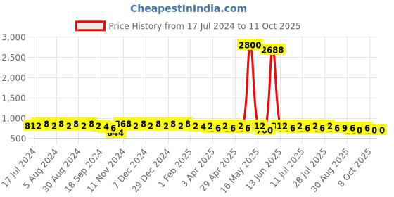 myntra.com mack jonney VIMAL JONNEY Men Set of 2 Lounge Shorts C1B_C9N_02 mack jonney Price History Graph from 17 Jul 2024 to 10 Oct 2025