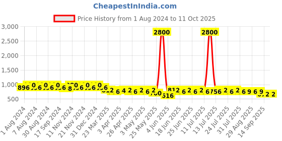 myntra.com mack jonney VIMAL JONNEY Men Set of 2 Lounge Shorts C1M_C5N_02 mack jonney Price History Graph from 1 Aug 2024 to 11 Oct 2025