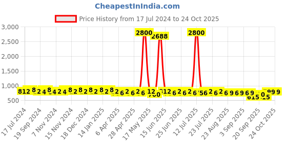 myntra.com mack jonney VIMAL JONNEY Men Set of 2 Lounge Shorts C1M_C7N_02 mack jonney Price History Graph from 17 Jul 2024 to 23 Oct 2025
