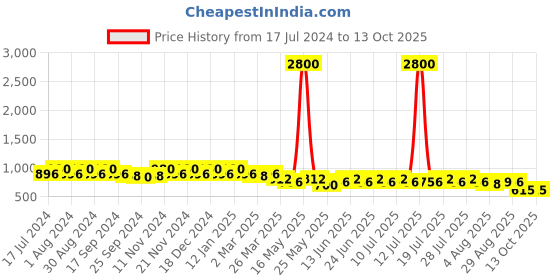 myntra.com mack jonney VIMAL JONNEY Men Set of 2 Lounge Shorts C1PU_C9W_02 mack jonney Price History Graph from 17 Jul 2024 to 13 Oct 2025