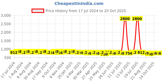 myntra.com mack jonney VIMAL JONNEY Men Set of 2 Lounge Shorts C2A_C2B_02 mack jonney Price History Graph from 17 Jul 2024 to 20 Oct 2025