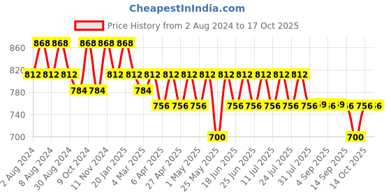 myntra.com mack jonney VIMAL JONNEY Men Set of 2 Lounge Shorts C2A_C8B_02 mack jonney Price History Graph from 2 Aug 2024 to 14 Oct 2025
