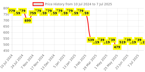 myntra.com mack jonney VIMAL JONNEY Men Set Of 2 Printed And Solid Beanies mack jonney Price History Graph from 10 Jul 2024 to 7 Jul 2025