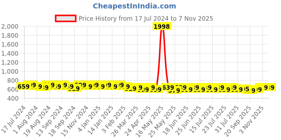 myntra.com mack jonney VIMAL JONNEY Men Solid Grey & Black T-shirt Pack of 2 mack jonney Price History Graph from 17 Jul 2024 to 6 Nov 2025