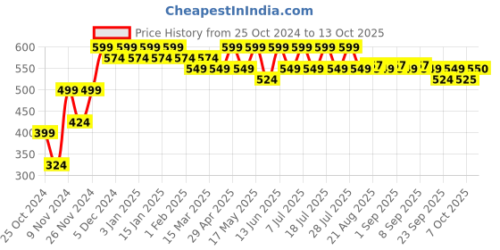 myntra.com mack jonney VIMAL JONNEY Men Solid Hood Fleece Pullover Sweatshirt mack jonney Price History Graph from 25 Oct 2024 to 13 Oct 2025