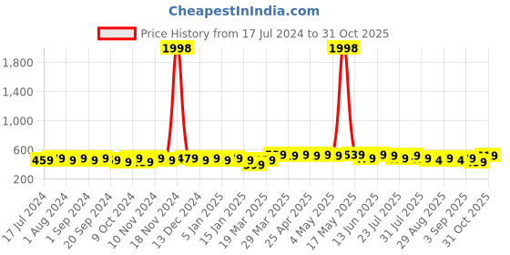 myntra.com mack jonney VIMAL JONNEY Men Solid Pack of 2 Beanie Cap mack jonney Price History Graph from 17 Jul 2024 to 31 Oct 2025