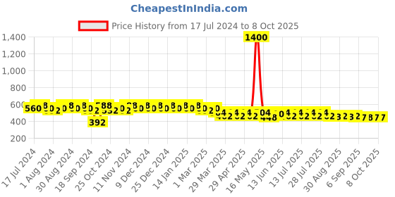 myntra.com mack jonney VIMAL JONNEY Men Solid Regular Fit Joggers mack jonney Price History Graph from 17 Jul 2024 to 7 Oct 2025