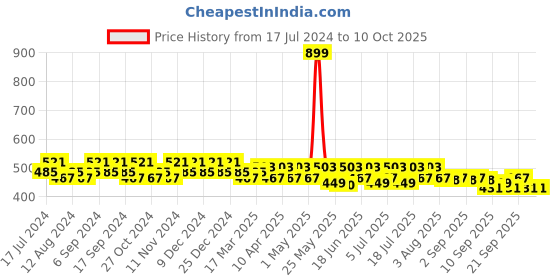 myntra.com mack jonney VIMAL JONNEY Men Solid Track Pants mack jonney Price History Graph from 17 Jul 2024 to 9 Oct 2025