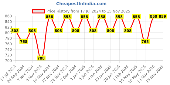 myntra.com mack jonney VIMAL JONNEY Men Striped Cotton Thermal Set mack jonney Price History Graph from 17 Jul 2024 to 15 Nov 2025