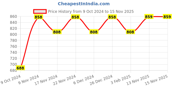 myntra.com mack jonney VIMAL JONNEY Men Striped Cotton Thermal Set mack jonney Price History Graph from 9 Oct 2024 to 15 Nov 2025