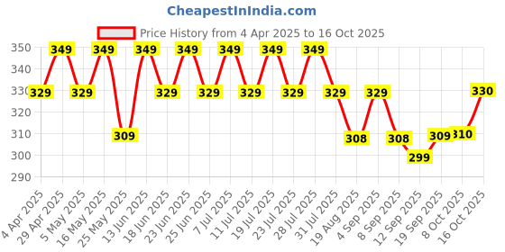 myntra.com mack jonney VIMAL JONNEY Men Striped Extended Sleeves Pockets T-shirt mack jonney Price History Graph from 4 Apr 2025 to 16 Oct 2025