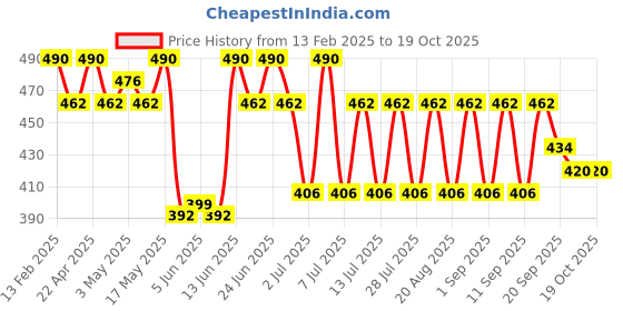 myntra.com mack jonney VIMAL JONNEY Men Striped Mid Rise Track Pant mack jonney Price History Graph from 13 Feb 2025 to 19 Oct 2025