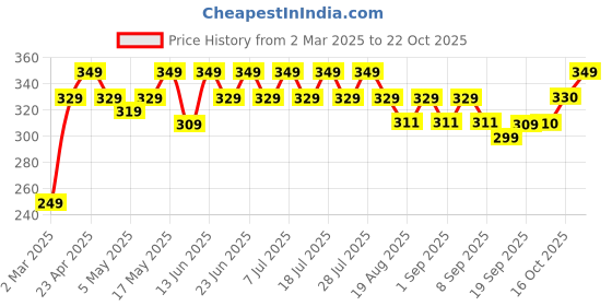 myntra.com mack jonney VIMAL JONNEY Men Striped Monochrome Pockets T-shirt mack jonney Price History Graph from 2 Mar 2025 to 22 Oct 2025