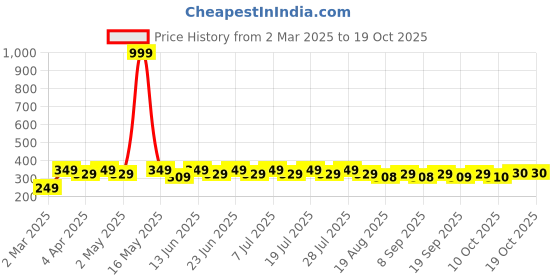 myntra.com mack jonney VIMAL JONNEY Men Striped Monochrome Pockets T-shirt mack jonney Price History Graph from 2 Mar 2025 to 18 Oct 2025