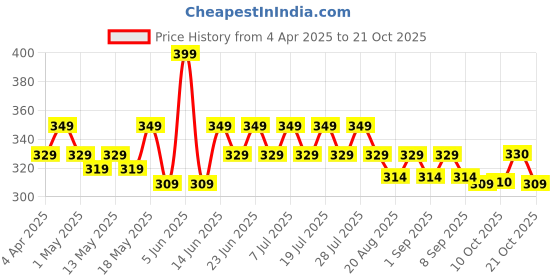 myntra.com mack jonney VIMAL JONNEY Men Striped Pockets T-shirt mack jonney Price History Graph from 4 Apr 2025 to 21 Oct 2025
