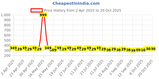 myntra.com mack jonney VIMAL JONNEY Men Striped Pockets T-shirt mack jonney Price History Graph from 2 Apr 2025 to 20 Oct 2025