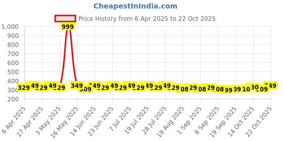 myntra.com mack jonney VIMAL JONNEY Men Striped Pockets T-shirt mack jonney Price History Graph from 6 Apr 2025 to 21 Oct 2025