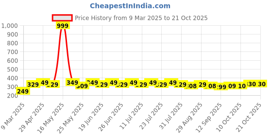 myntra.com mack jonney VIMAL JONNEY Men Striped Pockets T-shirt mack jonney Price History Graph from 9 Mar 2025 to 20 Oct 2025