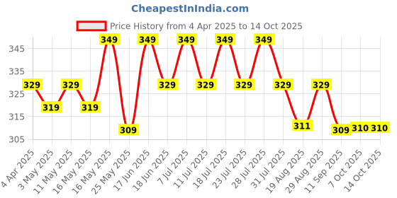 myntra.com mack jonney VIMAL JONNEY Men Striped Pockets T-shirt mack jonney Price History Graph from 4 Apr 2025 to 14 Oct 2025