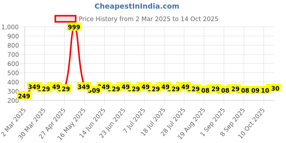 myntra.com mack jonney VIMAL JONNEY Men Striped Pockets T-shirt mack jonney Price History Graph from 2 Mar 2025 to 14 Oct 2025