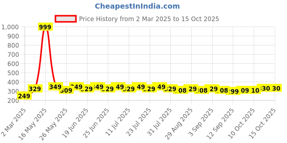 myntra.com mack jonney VIMAL JONNEY Men Striped Pockets T-shirt mack jonney Price History Graph from 2 Mar 2025 to 15 Oct 2025
