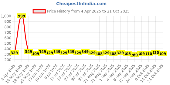 myntra.com mack jonney VIMAL JONNEY Men Striped Pockets T-shirt mack jonney Price History Graph from 4 Apr 2025 to 21 Oct 2025