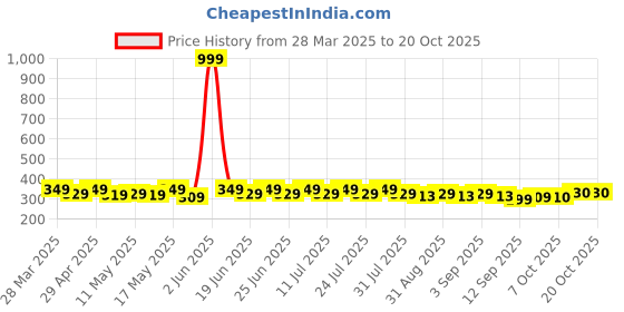 myntra.com mack jonney VIMAL JONNEY Men Striped Round Neck Cotton Oversized T-shirt mack jonney Price History Graph from 28 Mar 2025 to 20 Oct 2025