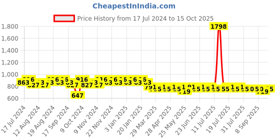 myntra.com mack jonney VIMAL JONNEY Men Striped T-shirt With Capris Night Suit mack jonney Price History Graph from 17 Jul 2024 to 15 Oct 2025
