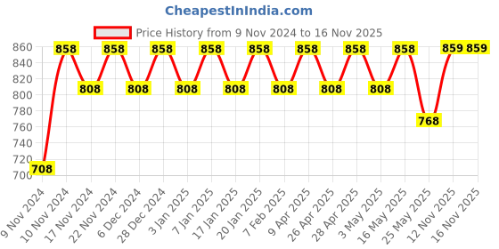 myntra.com mack jonney VIMAL JONNEY Men Striped Thermal Set mack jonney Price History Graph from 9 Nov 2024 to 15 Nov 2025