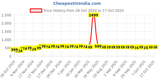 myntra.com mack jonney VIMAL JONNEY Men Sweatshirt mack jonney Price History Graph from 26 Oct 2024 to 15 Oct 2025
